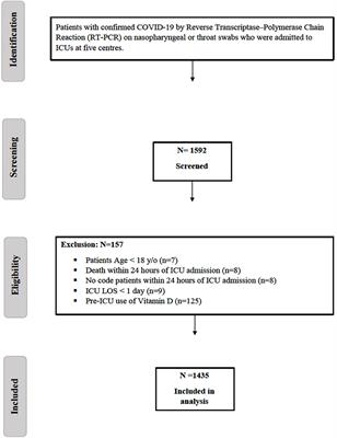 Survival implications vs. complications: unraveling the impact of vitamin D adjunctive use in critically ill patients with COVID-19—A multicenter cohort study